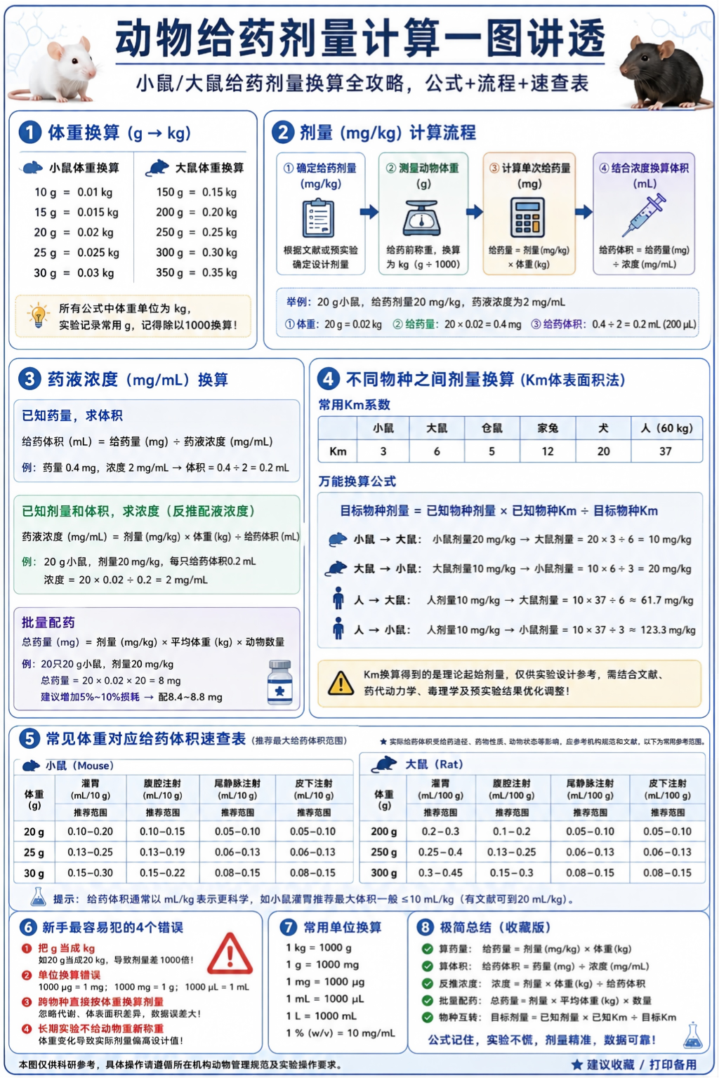 动物给药剂量计算一图讲透.png
